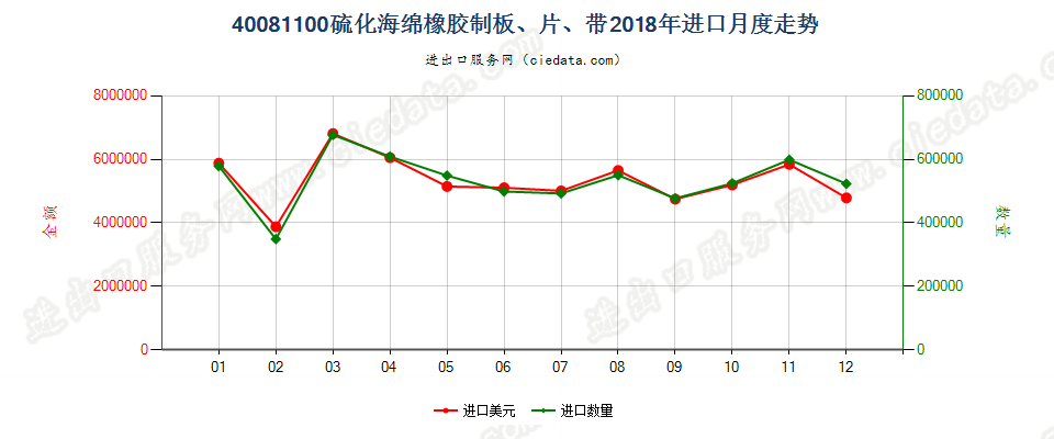 40081100硫化海绵橡胶制板、片、带进口2018年月度走势图