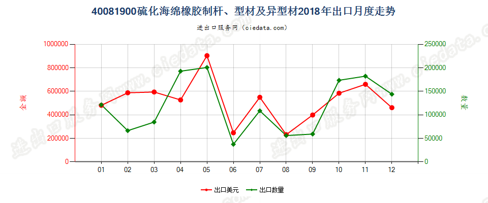 40081900硫化海绵橡胶制杆、型材及异型材出口2018年月度走势图