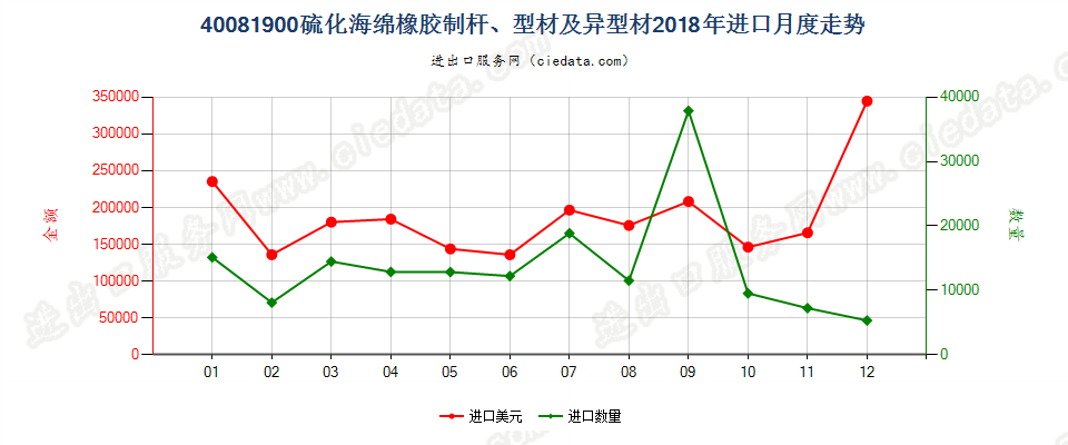 40081900硫化海绵橡胶制杆、型材及异型材进口2018年月度走势图