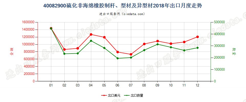 40082900硫化非海绵橡胶制杆、型材及异型材出口2018年月度走势图