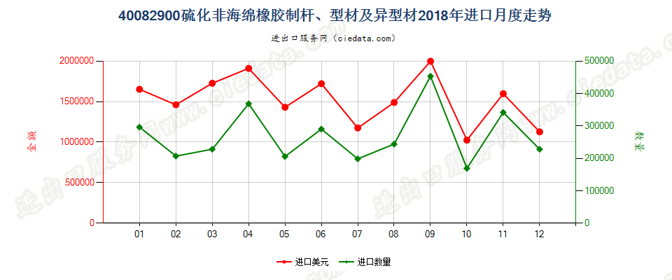 40082900硫化非海绵橡胶制杆、型材及异型材进口2018年月度走势图