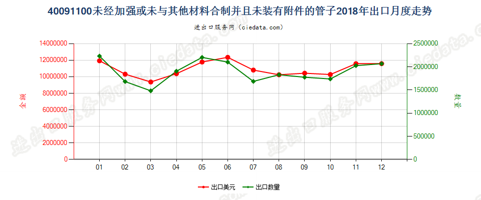 40091100未经加强或未与其他材料合制并且未装有附件的管子出口2018年月度走势图