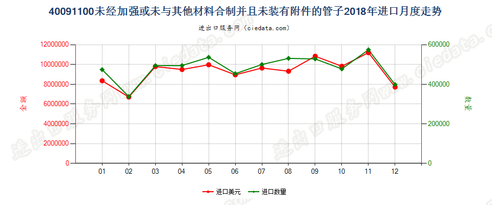 40091100未经加强或未与其他材料合制并且未装有附件的管子进口2018年月度走势图