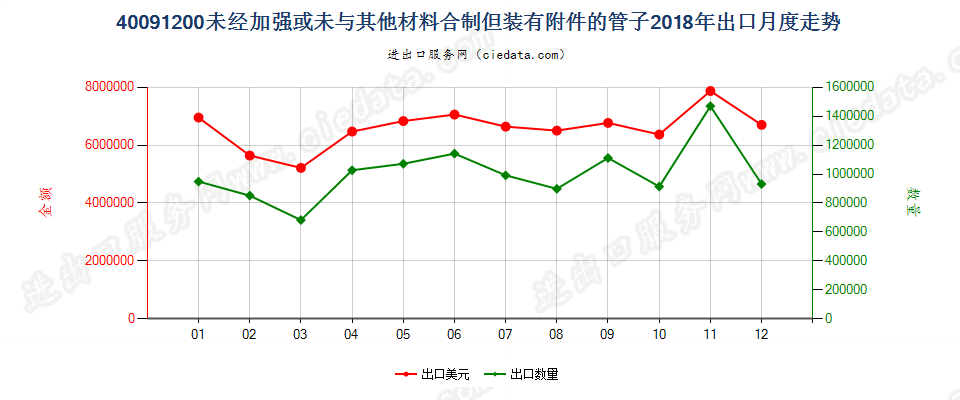 40091200未经加强或未与其他材料合制但装有附件的管子出口2018年月度走势图