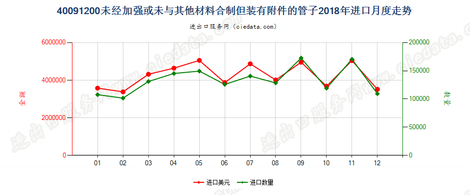 40091200未经加强或未与其他材料合制但装有附件的管子进口2018年月度走势图