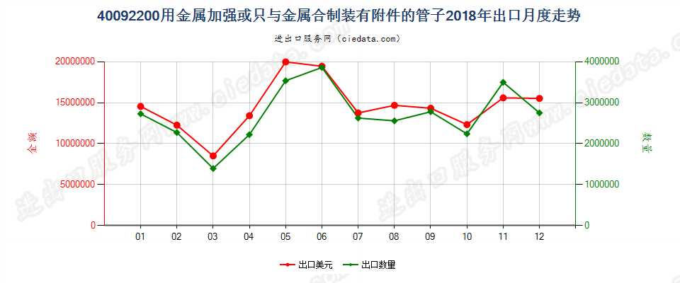 40092200用金属加强或只与金属合制装有附件的管子出口2018年月度走势图