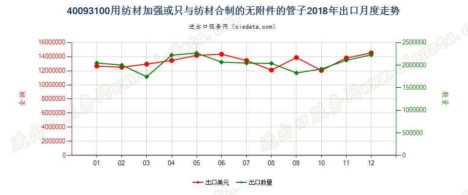 40093100用纺材加强或只与纺材合制的无附件的管子出口2018年月度走势图