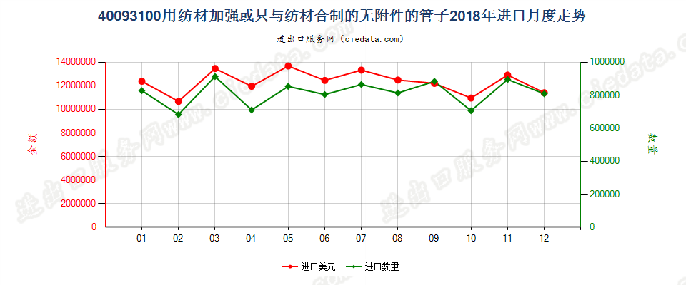 40093100用纺材加强或只与纺材合制的无附件的管子进口2018年月度走势图