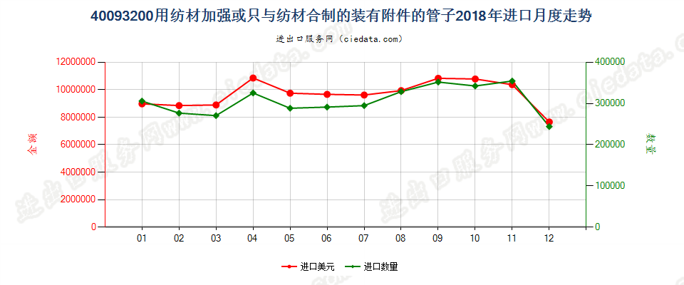 40093200用纺材加强或只与纺材合制的装有附件的管子进口2018年月度走势图