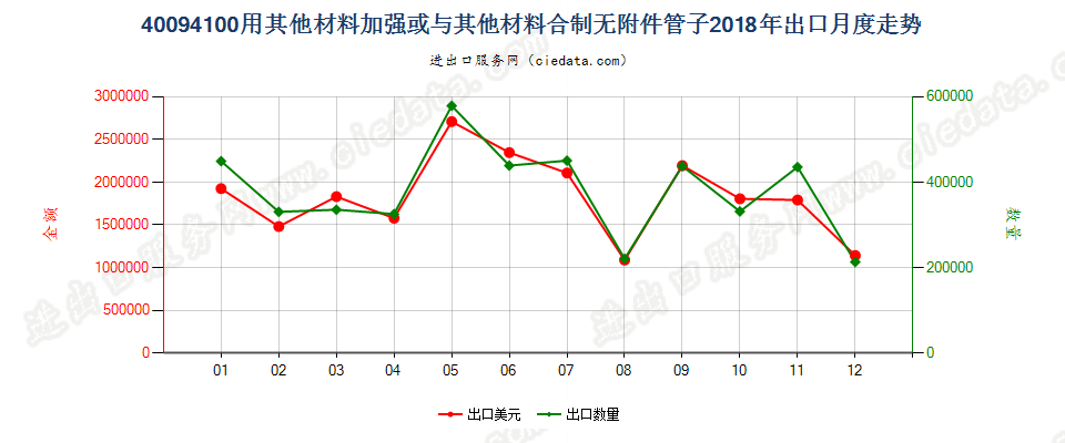 40094100用其他材料加强或与其他材料合制无附件管子出口2018年月度走势图