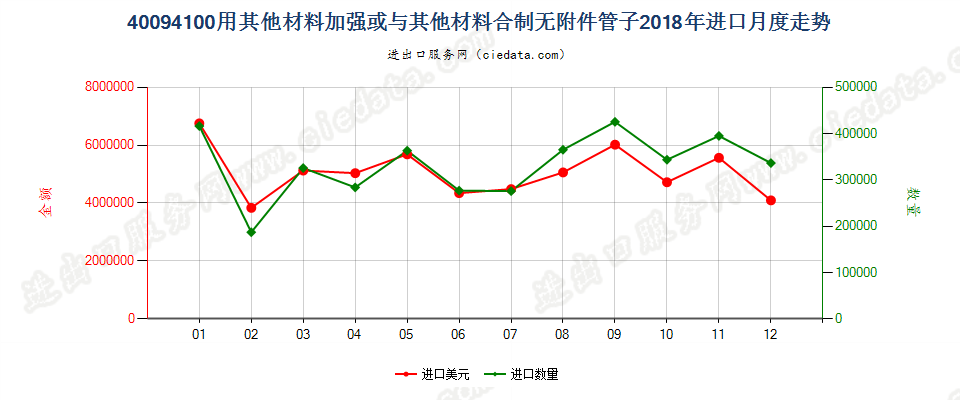 40094100用其他材料加强或与其他材料合制无附件管子进口2018年月度走势图