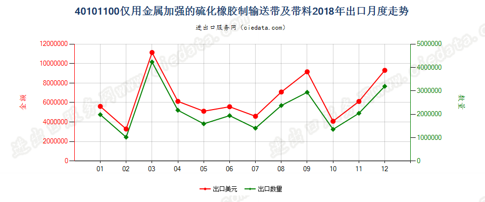 40101100仅用金属加强的硫化橡胶制输送带及带料出口2018年月度走势图