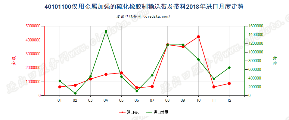 40101100仅用金属加强的硫化橡胶制输送带及带料进口2018年月度走势图