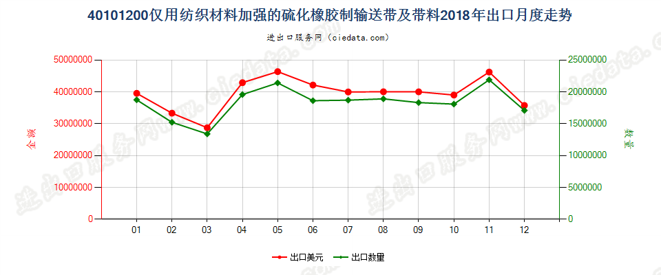 40101200仅用纺织材料加强的硫化橡胶制输送带及带料出口2018年月度走势图