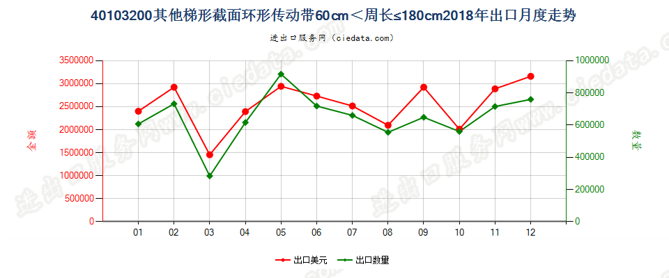 40103200其他梯形截面环形传动带60cm＜周长≤180cm出口2018年月度走势图