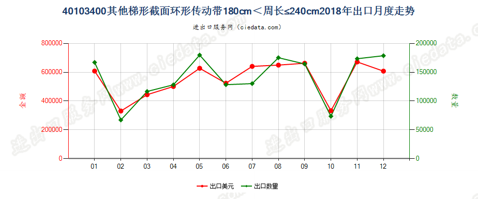 40103400其他梯形截面环形传动带180cm＜周长≤240cm出口2018年月度走势图