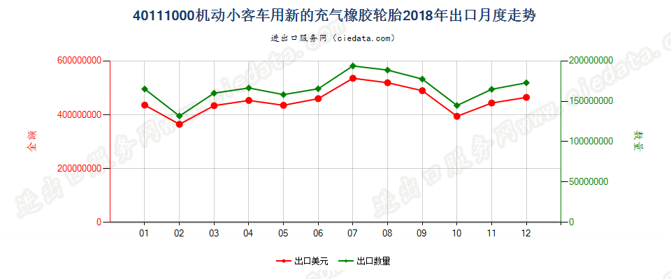 40111000机动小客车用新的充气橡胶轮胎出口2018年月度走势图