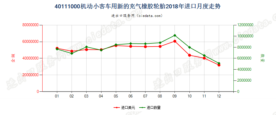 40111000机动小客车用新的充气橡胶轮胎进口2018年月度走势图