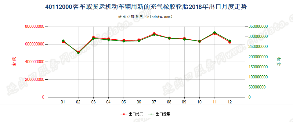 40112000客车或货运机动车辆用新的充气橡胶轮胎出口2018年月度走势图