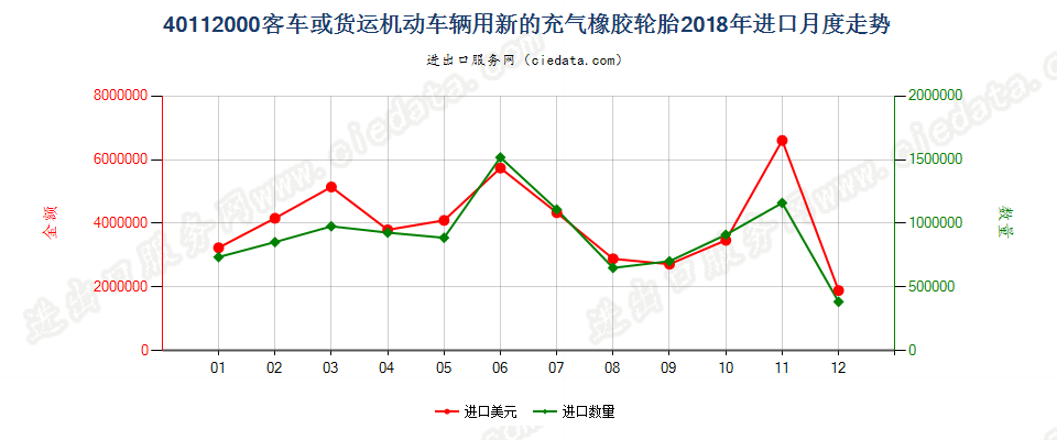 40112000客车或货运机动车辆用新的充气橡胶轮胎进口2018年月度走势图