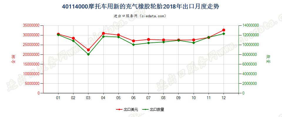 40114000摩托车用新的充气橡胶轮胎出口2018年月度走势图