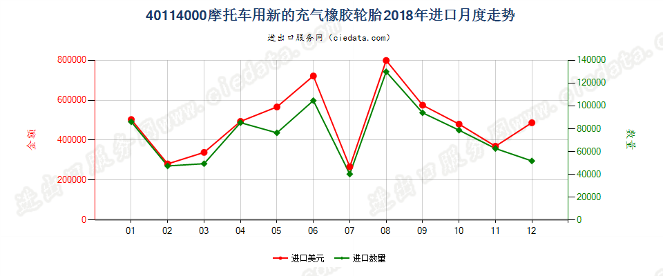 40114000摩托车用新的充气橡胶轮胎进口2018年月度走势图