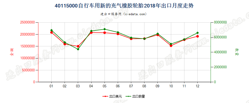 40115000自行车用新的充气橡胶轮胎出口2018年月度走势图