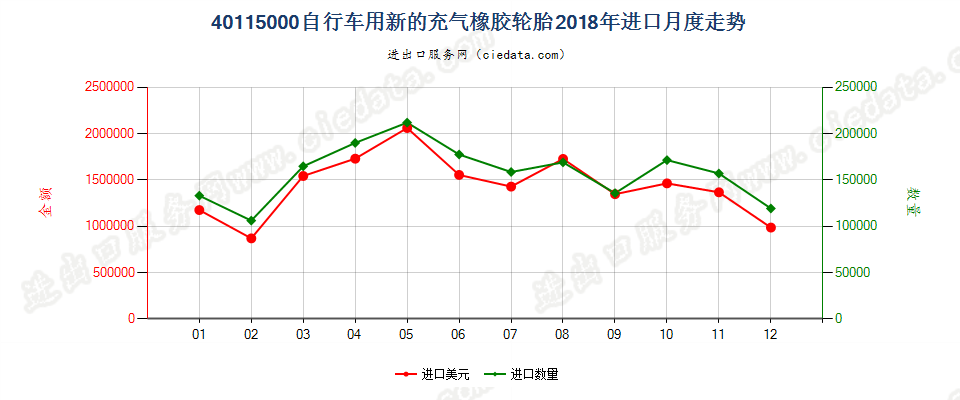 40115000自行车用新的充气橡胶轮胎进口2018年月度走势图