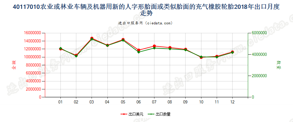 40117010农业或林业车辆及机器用新的人字形胎面或类似胎面的充气橡胶轮胎出口2018年月度走势图