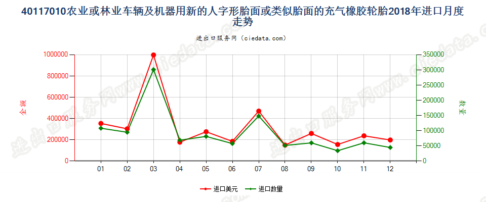 40117010农业或林业车辆及机器用新的人字形胎面或类似胎面的充气橡胶轮胎进口2018年月度走势图