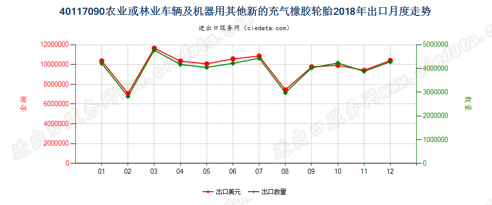 40117090农业或林业车辆及机器用其他新的充气橡胶轮胎出口2018年月度走势图