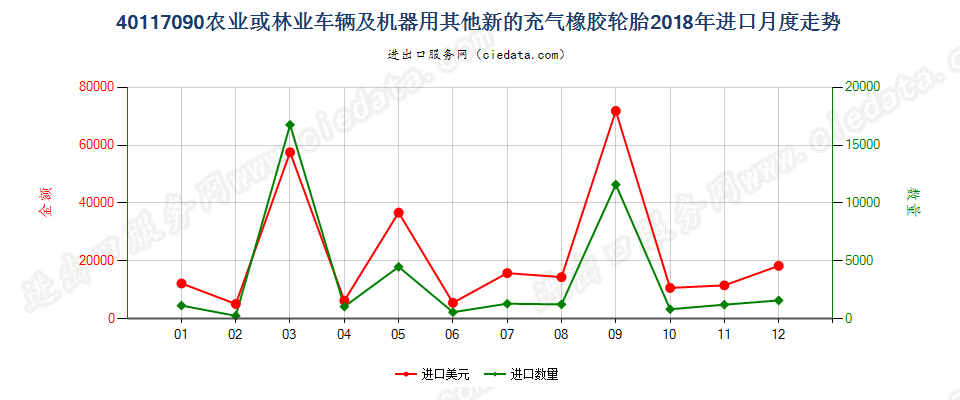 40117090农业或林业车辆及机器用其他新的充气橡胶轮胎进口2018年月度走势图