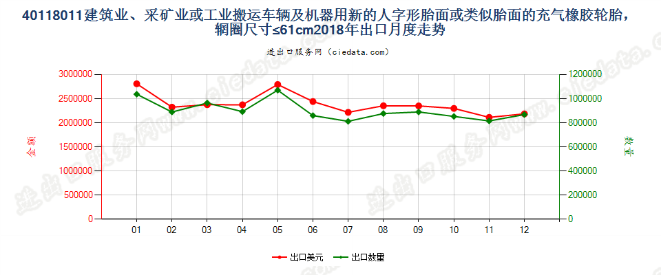 40118011建筑业、采矿业或工业搬运车辆及机器用新的人字形胎面或类似胎面的充气橡胶轮胎，辋圈尺寸≤61cm出口2018年月度走势图