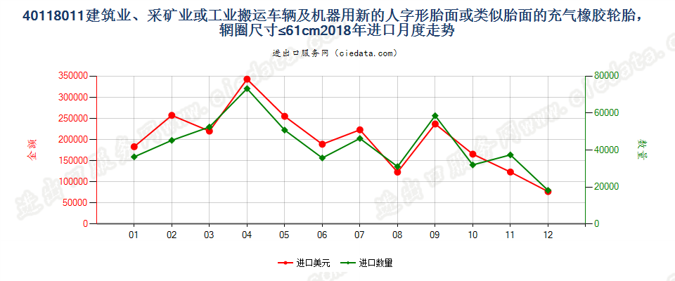 40118011建筑业、采矿业或工业搬运车辆及机器用新的人字形胎面或类似胎面的充气橡胶轮胎，辋圈尺寸≤61cm进口2018年月度走势图