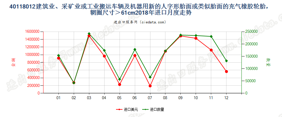 40118012建筑业、采矿业或工业搬运车辆及机器用新的人字形胎面或类似胎面的充气橡胶轮胎，辋圈尺寸＞61cm进口2018年月度走势图