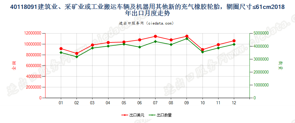 40118091建筑业、采矿业或工业搬运车辆及机器用其他新的充气橡胶轮胎，辋圈尺寸≤61cm出口2018年月度走势图