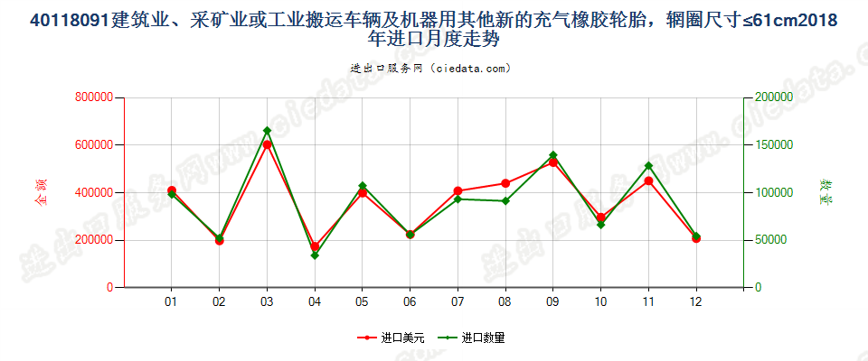 40118091建筑业、采矿业或工业搬运车辆及机器用其他新的充气橡胶轮胎，辋圈尺寸≤61cm进口2018年月度走势图