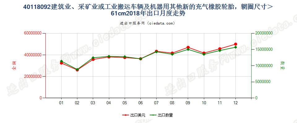 40118092建筑业、采矿业或工业搬运车辆及机器用其他新的充气橡胶轮胎，辋圈尺寸＞61cm出口2018年月度走势图