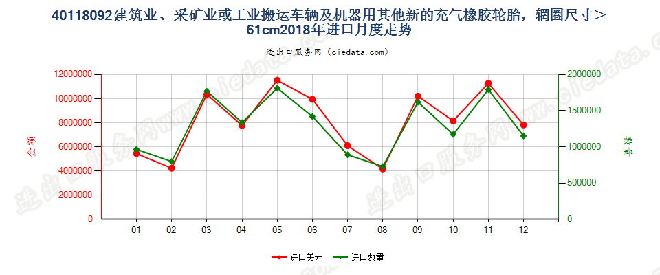 40118092建筑业、采矿业或工业搬运车辆及机器用其他新的充气橡胶轮胎，辋圈尺寸＞61cm进口2018年月度走势图