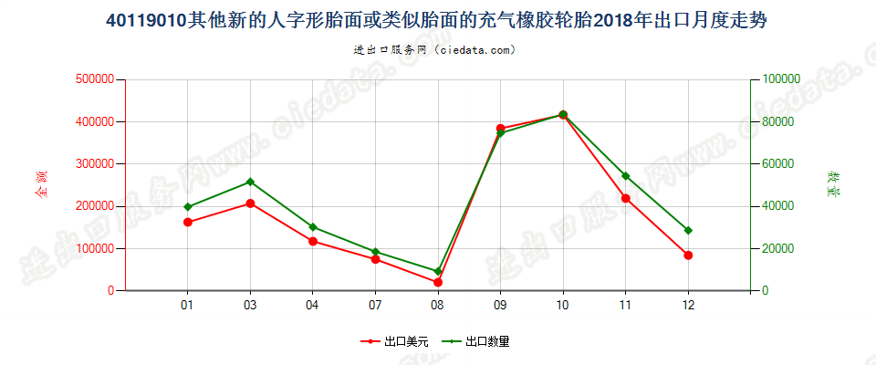 40119010其他新的人字形胎面或类似胎面的充气橡胶轮胎出口2018年月度走势图