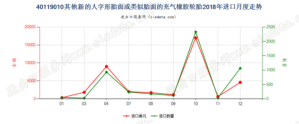 40119010其他新的人字形胎面或类似胎面的充气橡胶轮胎进口2018年月度走势图