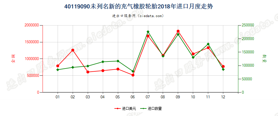 40119090未列名新的充气橡胶轮胎进口2018年月度走势图