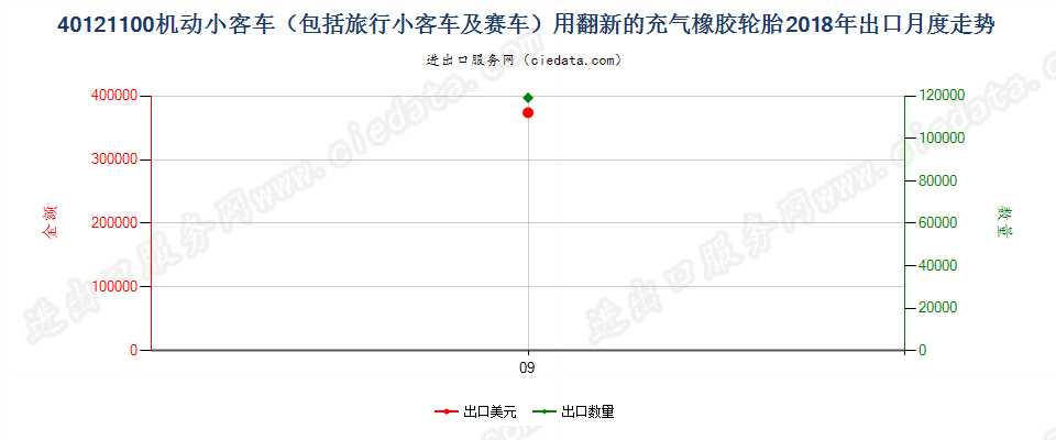 40121100机动小客车（包括旅行小客车及赛车）用翻新的充气橡胶轮胎出口2018年月度走势图