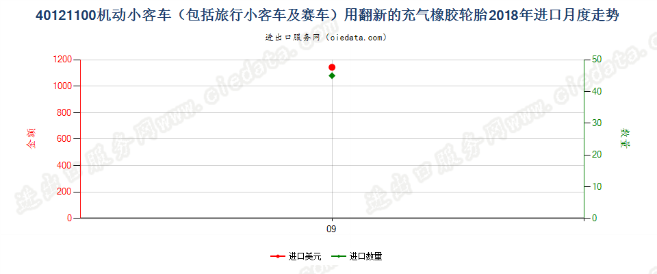 40121100机动小客车（包括旅行小客车及赛车）用翻新的充气橡胶轮胎进口2018年月度走势图