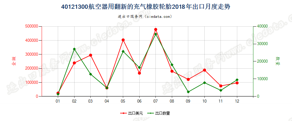 40121300航空器用翻新的充气橡胶轮胎出口2018年月度走势图