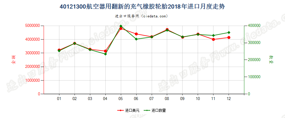 40121300航空器用翻新的充气橡胶轮胎进口2018年月度走势图