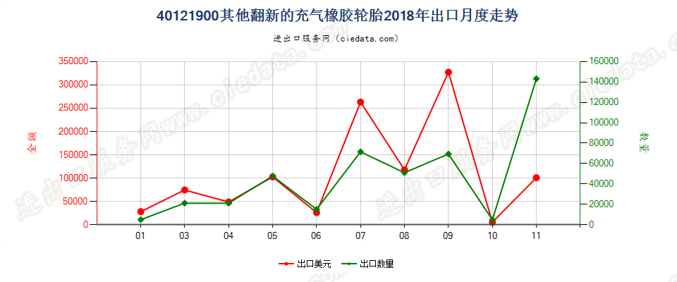 40121900其他翻新的充气橡胶轮胎出口2018年月度走势图