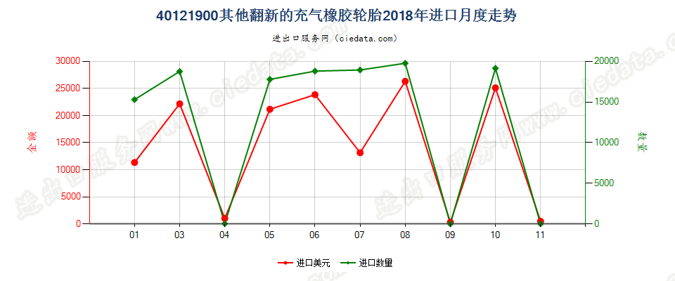 40121900其他翻新的充气橡胶轮胎进口2018年月度走势图