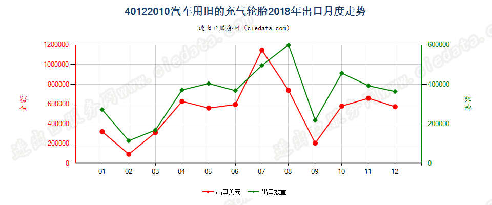 40122010汽车用旧的充气轮胎出口2018年月度走势图