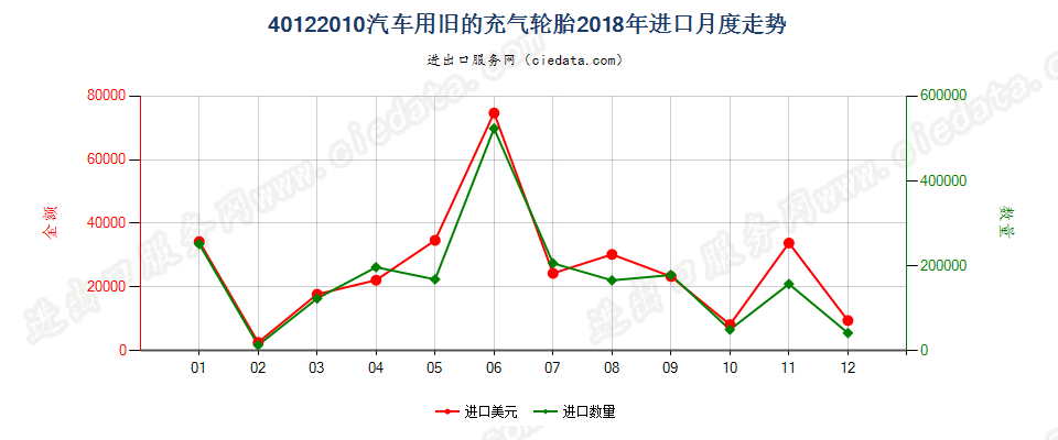 40122010汽车用旧的充气轮胎进口2018年月度走势图